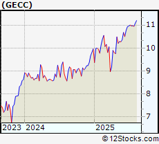 Stock Chart of Great Elm Capital Corp