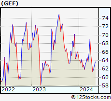 Stock Chart of Greif, Inc.