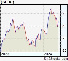 Stock Chart of GE HealthCare Technologies Inc.