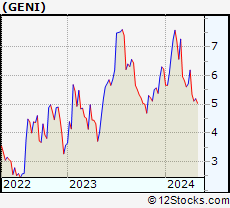 Stock Chart of Genius Sports Limited