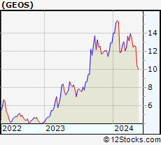 Stock Chart of Geospace Technologies Corporation