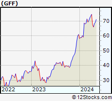 Stock Chart of Griffon Corporation
