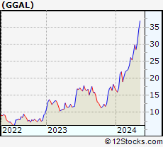 Stock Chart of Grupo Financiero Galicia S.A.