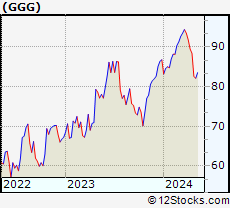 Stock Chart of Graco Inc.