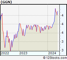 Stock Chart of GAMCO Global Gold, Natural Resources & Income Trust