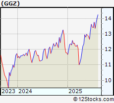 Stock Chart of Gabelli Global Small and Mid Cap Value Trust