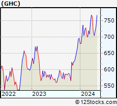 Stock Chart of Graham Holdings Company