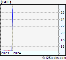 Stock Chart of Greenhill & Co., Inc.