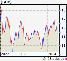 Stock Chart of PGIM Global High Yield Fund, Inc