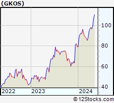 Stock Chart of Glaukos Corporation