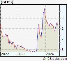 Glbs Stock Chart