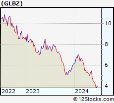 Stock Chart of Glen Burnie Bancorp