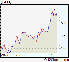 Gld Stock Chart