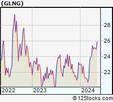 Stock Chart of Golar LNG Limited