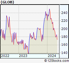 Stock Chart of Globant S.A.