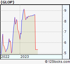 Stock Chart of GasLog Partners LP