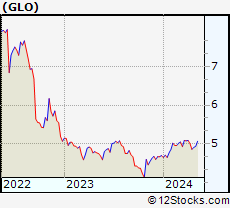 Stock Chart of Clough Global Opportunities Fund