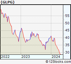 Stock Chart of Galapagos NV