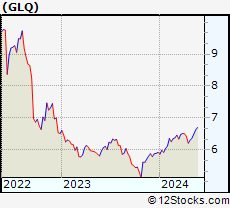 Stock Chart of Clough Global Equity Fund