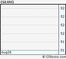 Stock Chart of Glu Mobile Inc.