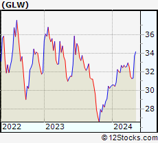 Glw Stock Chart