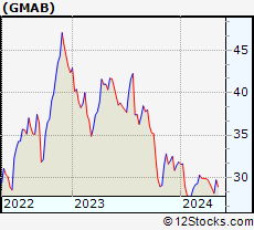 Stock Chart of Genmab A/S