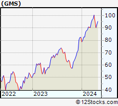 Stock Chart of GMS Inc.