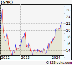 Stock Chart of Genco Shipping & Trading Limited