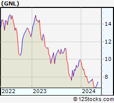 Stock Chart of Global Net Lease, Inc.