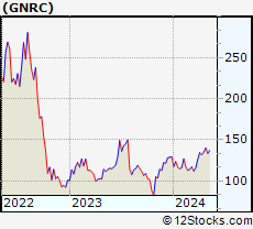 Stock Chart of Generac Holdings Inc.