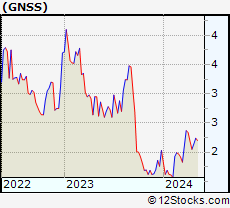 Stock Chart of Genasys Inc.
