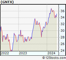 Stock Chart of Gentex Corporation