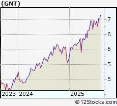 Stock Chart of GAMCO Natural Resources, Gold & Income Trust