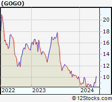 Stock Chart of Gogo Inc.