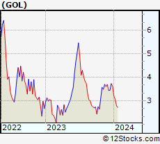 Stock Chart of Gol Linhas Aereas Inteligentes S.A.