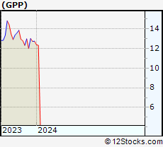 Stock Chart of Green Plains Partners LP