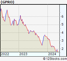 Stock Chart of GoPro, Inc.