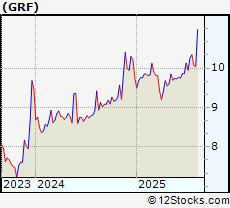 Stock Chart of Eagle Capital Growth Fund, Inc.