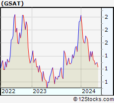 Stock Chart of Globalstar, Inc.