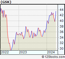 Stock Chart of GlaxoSmithKline plc