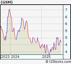 Stock Chart of Ferroglobe PLC