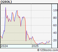 Stock Chart of Global Sources Ltd.