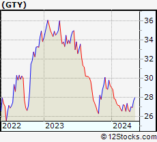 Stock Chart of Getty Realty Corp.