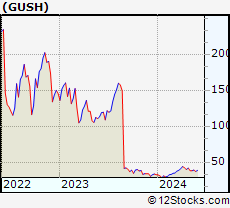 Gush Stock Chart