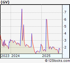 Stock Chart of Visionary Holdings Inc