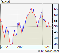 Stock Chart of GXO Logistics, Inc.