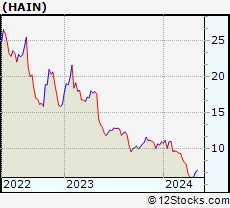 Hain Stock Chart