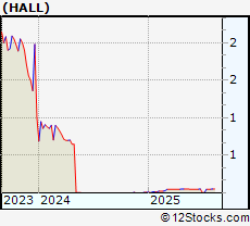 Stock Chart of Hallmark Financial Services, Inc.