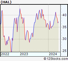 HAL - Performance (Weekly, YTD & Daily) & Technical Trend ...