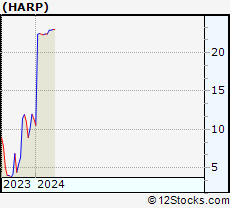 Stock Chart of Harpoon Therapeutics, Inc.